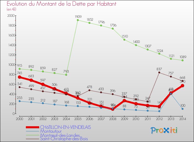 Evolution de la dette par habitant pour la commune de CHâTILLON-EN-VENDELAIS et les communes proches de 2000 à 2014 Comparaison de la dette par habitant pour CHâTILLON-EN-VENDELAIS et les communes voisines de 2000 à 2014