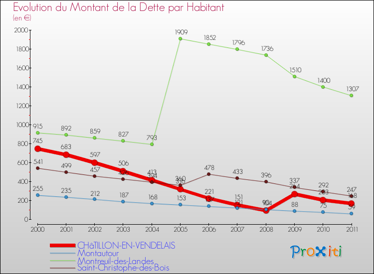 Evolution de la dette par habitant pour la commune de CHâTILLON-EN-VENDELAIS et les communes proches Comparaison de la dette par habitant pour CHâTILLON-EN-VENDELAIS et les communes voisines