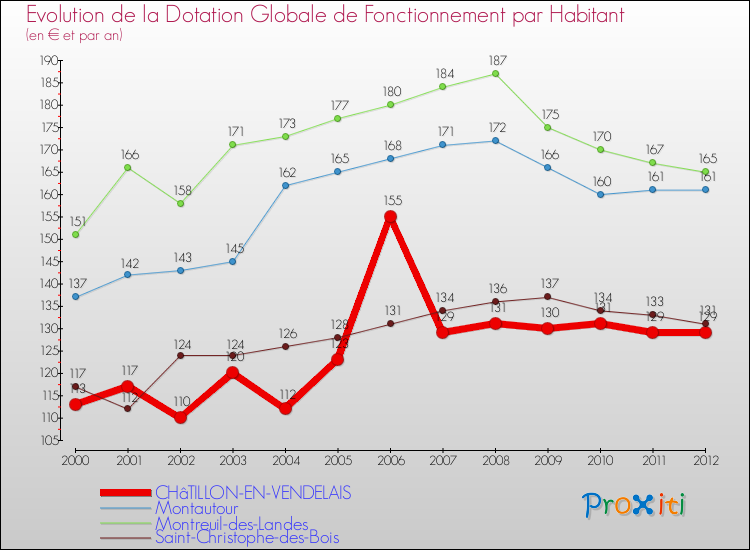 Evolution et montant de la dotation globale de fonctionnement par Habitant pour CHâTILLON-EN-VENDELAIS et les communes proches Comparaison des dotations globales de fonctionnement par habitant pour CHâTILLON-EN-VENDELAIS et les communes voisines