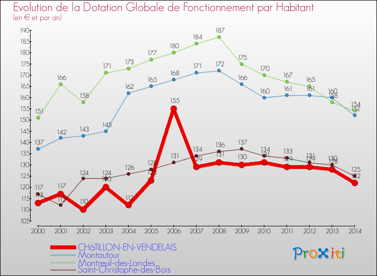 Evolution et montant de la dotation globale de fonctionnement par Habitant pour CHâTILLON-EN-VENDELAIS et les communes proches de 2000 à 2014. Comparaison des dotations globales de fonctionnement par habitant pour CHâTILLON-EN-VENDELAIS et les communes voisines de 2000 à 2014.