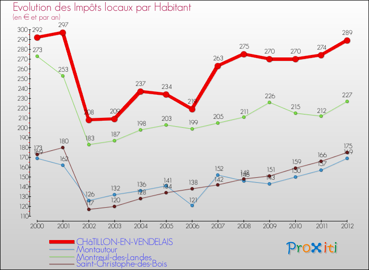 Evolution et montant des impôts locaux par Habitant pour CHâTILLON-EN-VENDELAIS et les communes proches Comparaison des impôts locaux par habitant pour CHâTILLON-EN-VENDELAIS et les communes voisines