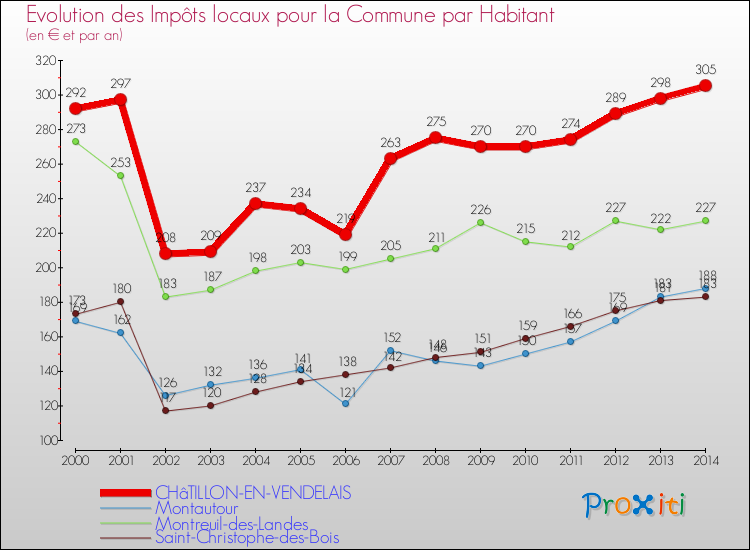 Evolution et montant des impôts locaux par Habitant pour CHâTILLON-EN-VENDELAIS et les communes proches de 2000 à 2014 Comparaison des impôts locaux par habitant pour CHâTILLON-EN-VENDELAIS et les communes voisines de 2000 à 2014