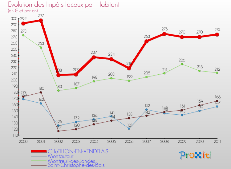 Evolution et montant des impôts locaux par Habitant pour CHâTILLON-EN-VENDELAIS et les communes proches Comparaison des impôts locaux par habitant pour CHâTILLON-EN-VENDELAIS et les communes voisines