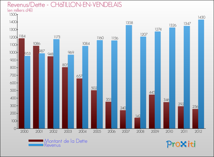 Evolution comparée de la dette et des revenus pour la commune de CHâTILLON-EN-VENDELAIS de 2000 à 2012 Comparaison de la dette et des revenus pour CHâTILLON-EN-VENDELAIS de 2000 à 2012