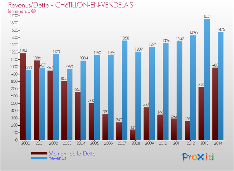 Evolution comparée de la dette et des revenus pour la commune de CHâTILLON-EN-VENDELAIS de 2000 à 2014 Comparaison de la dette et des revenus pour CHâTILLON-EN-VENDELAIS de 2000 à 2014
