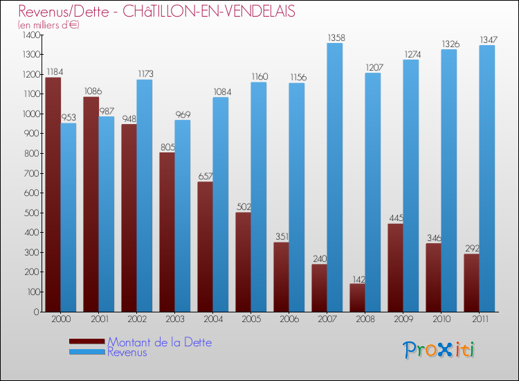 Evolution comparée de la dette et des revenus pour la commune de CHâTILLON-EN-VENDELAIS de 2000 à 2011 Comparaison de la dette et des revenus pour CHâTILLON-EN-VENDELAIS de 2000 à 2011