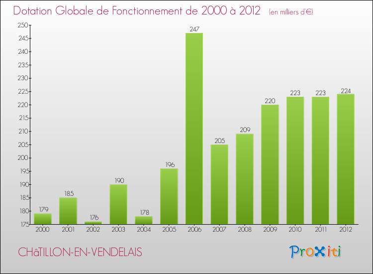 Evolution du montant de la Dotation Globale de Fonctionnement pour la commune de CHâTILLON-EN-VENDELAIS de 2000 à 2012 Evolution du montant de la Dotation Globale de Fonctionnement pour CHâTILLON-EN-VENDELAIS de 2000 à 2012