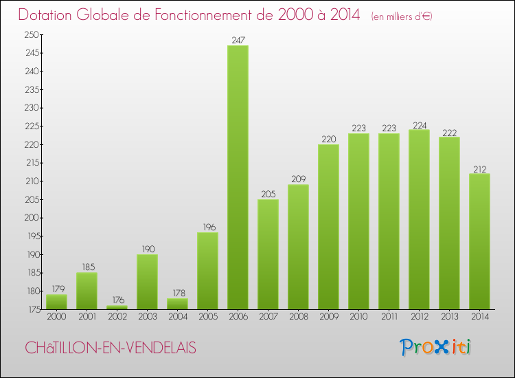 Evolution du montant de la Dotation Globale de Fonctionnement pour la commune de CHâTILLON-EN-VENDELAIS de 2000 à 2014 Evolution du montant de la Dotation Globale de Fonctionnement pour CHâTILLON-EN-VENDELAIS de 2000 à 2014