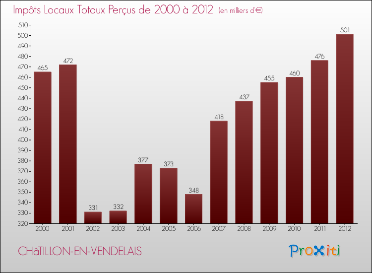 Evolution des Impôts Locaux pour la commune de CHâTILLON-EN-VENDELAIS de 2000 à 2012 Evolution des Impôts Locaux pour CHâTILLON-EN-VENDELAIS de 2000 à 2012