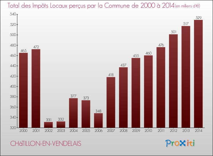 Evolution des Impôts Locaux pour la commune de CHâTILLON-EN-VENDELAIS de 2000 à 2014 Evolution des Impôts Locaux pour CHâTILLON-EN-VENDELAIS de 2000 à 2014