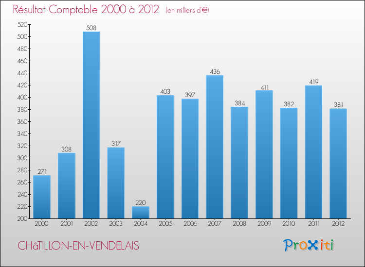 Evolution du résultat comptable pour la commune de CHâTILLON-EN-VENDELAIS de 2000 à 2012 Evolution du résultat comptable pour CHâTILLON-EN-VENDELAIS de 2000 à 2012