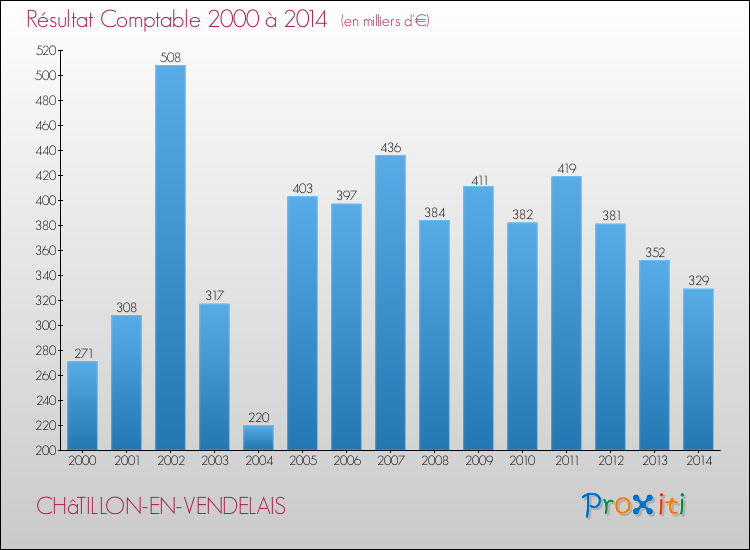 Evolution du résultat comptable pour la commune de CHâTILLON-EN-VENDELAIS de 2000 à 2014 Evolution du résultat comptable pour CHâTILLON-EN-VENDELAIS de 2000 à 2014