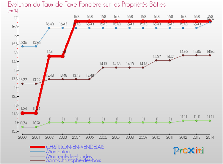 Evolution du taux de la taxe foncière sur le bati pour CHâTILLON-EN-VENDELAIS et les communes proches de 2000 à 2014 Comparaison des taux de taxe foncière sur le bati pour CHâTILLON-EN-VENDELAIS et les communes voisines de 2000 à 2014