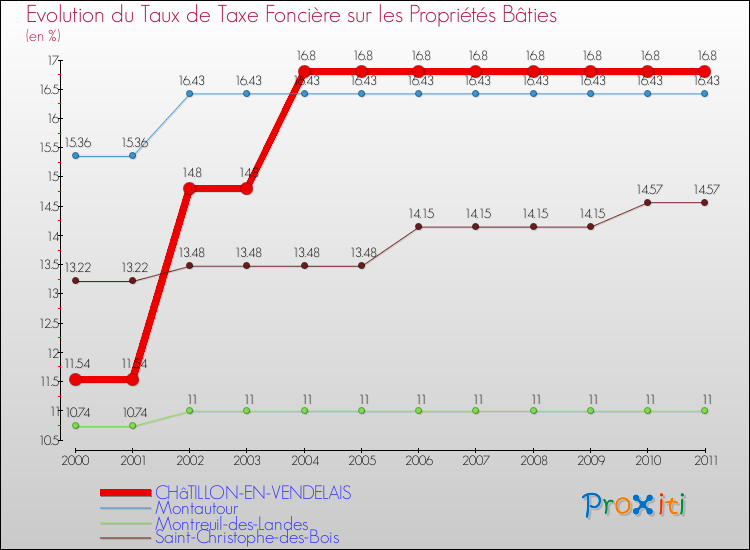 Evolution du taux de la taxe foncière sur le bati pour CHâTILLON-EN-VENDELAIS et les communes proches Comparaison des taux de taxe foncière sur le bati pour CHâTILLON-EN-VENDELAIS et les communes voisines