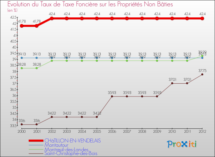 Evolution du taux de la taxe foncière sur les immeubles et terrains non batis pour CHâTILLON-EN-VENDELAIS et les communes proches de 2000 à 2012 Comparaison des taux de la taxe foncière sur les immeubles et terrains non batis pour CHâTILLON-EN-VENDELAIS et les communes voisines de 2000 à 2012