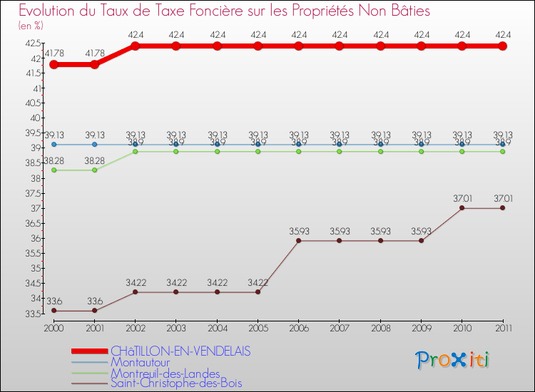 Evolution du taux de la taxe foncière sur les immeubles et terrains non batis pour CHâTILLON-EN-VENDELAIS et les communes proches Comparaison des taux de la taxe foncière sur les immeubles et terrains non batis pour CHâTILLON-EN-VENDELAIS et les communes voisines