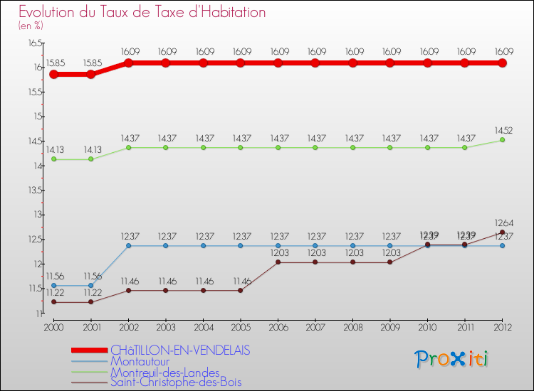 Evolution du taux de la taxe d'habitation pour CHâTILLON-EN-VENDELAIS et les communes proches Comparaison des taux de la taxe d'habitation pour CHâTILLON-EN-VENDELAIS et les communes voisines