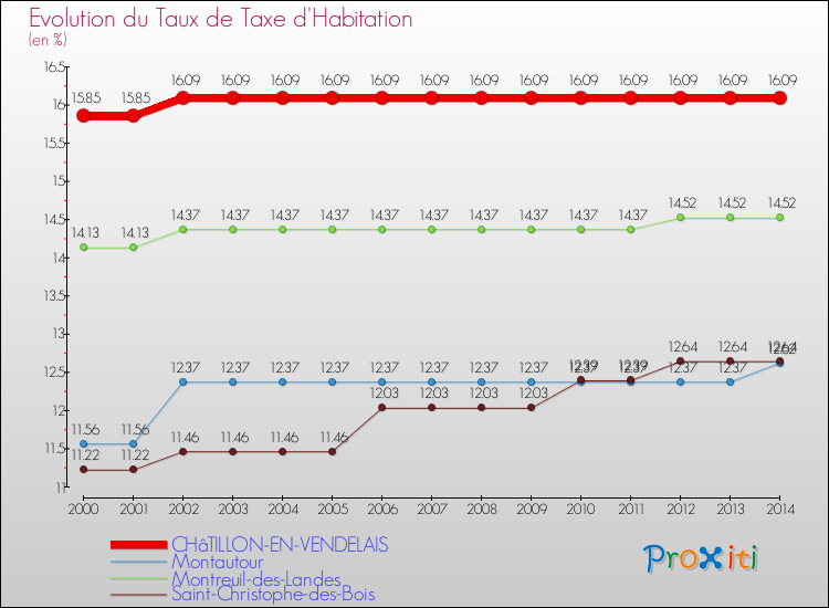 Evolution du taux de la taxe d'habitation pour CHâTILLON-EN-VENDELAIS et les communes proches de 2000 à 2014 Comparaison des taux de la taxe d'habitation pour CHâTILLON-EN-VENDELAIS et les communes voisines de 2000 à 2014