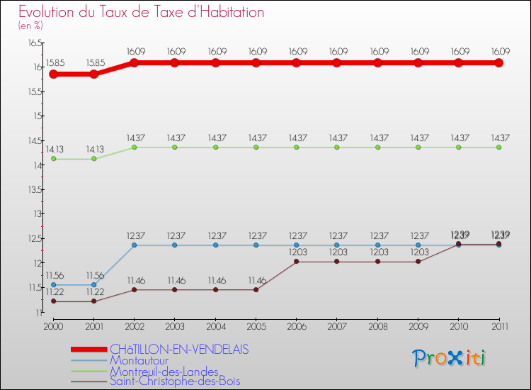 Evolution du taux de la taxe d'habitation pour CHâTILLON-EN-VENDELAIS et les communes proches Comparaison des taux de la taxe d'habitation pour CHâTILLON-EN-VENDELAIS et les communes voisines