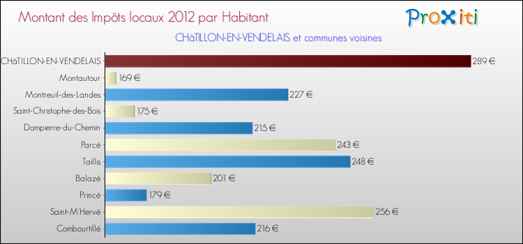 Montant des impôts locaux par Habitant pour CHâTILLON-EN-VENDELAIS et les communes proches Comparaison des impôts locaux par habitant pour CHâTILLON-EN-VENDELAIS et les communes voisines