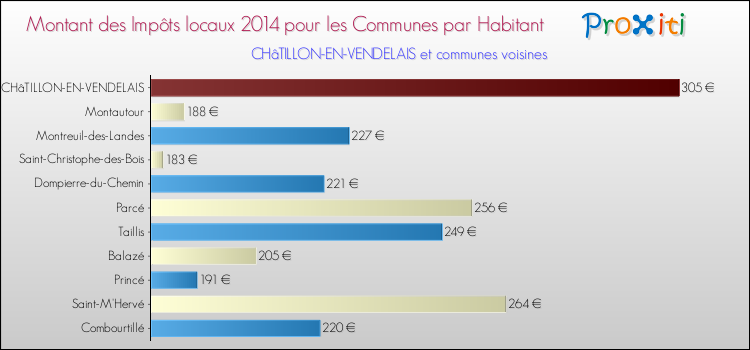 Montant des impôts locaux par Habitant pour CHâTILLON-EN-VENDELAIS et les communes proches en 2014 Comparaison des impôts locaux par habitant pour CHâTILLON-EN-VENDELAIS et les communes voisines en 2014