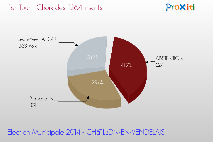 Résultats par rapport aux inscrits au 1er Tour des Elections Municipales 2014 de la commune de CHâTILLON-EN-VENDELAIS Elections Municipales 2014 - Résultats par rapport aux inscrits au 1er Tour pour la commune de CHâTILLON-EN-VENDELAIS