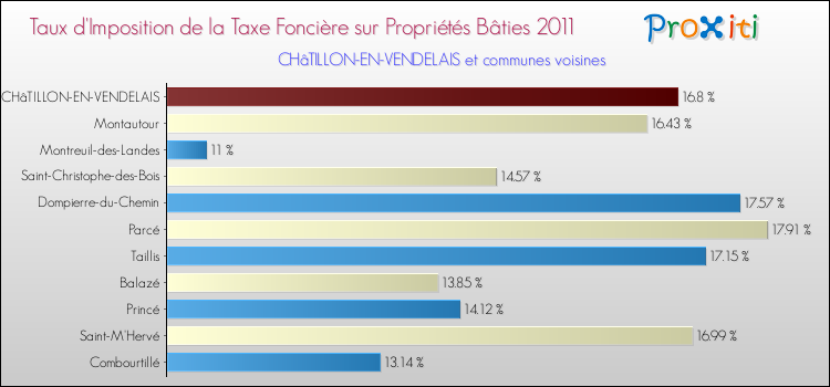 Taux d'imposition de la taxe foncière sur le bati 2011 pour CHâTILLON-EN-VENDELAIS et les communes proches Comparaison des taux d'imposition de la taxe foncière sur le bati 2011 pour CHâTILLON-EN-VENDELAIS et les communes voisines