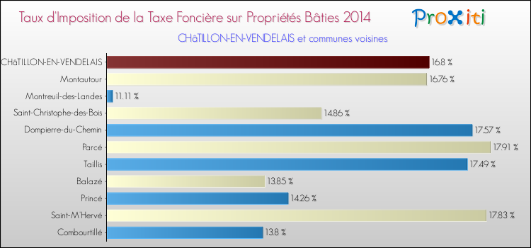 Taux d'imposition de la taxe foncière sur le bati 2014 pour CHâTILLON-EN-VENDELAIS et les communes proches Comparaison des taux d'imposition de la taxe foncière sur le bati 2014 pour CHâTILLON-EN-VENDELAIS et les communes voisines