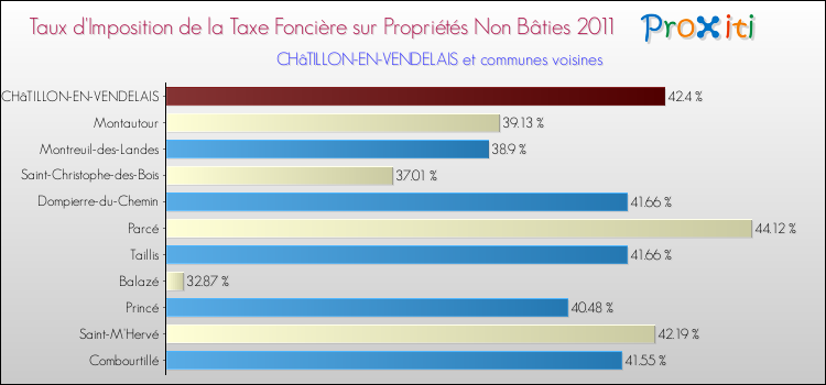 Taux d'imposition de la taxe foncière sur les immeubles et terrains non batis 2011 pour CHâTILLON-EN-VENDELAIS et les communes proches Comparaison des taux d'imposition de la taxe foncière sur les immeubles et terrains non batis 2011 pour CHâTILLON-EN-VENDELAIS et les communes voisines