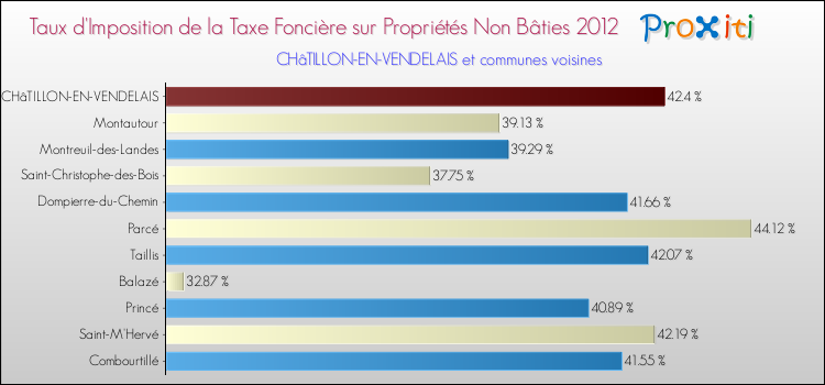 Taux d'imposition de la taxe foncière sur les immeubles et terrains non batis 2012 pour CHâTILLON-EN-VENDELAIS et les communes proches Comparaison des taux d'imposition de la taxe foncière sur les immeubles et terrains non batis 2012 pour CHâTILLON-EN-VENDELAIS et les communes voisines