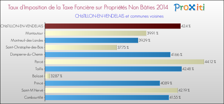 Taux d'imposition de la taxe foncière sur les immeubles et terrains non batis 2014 pour CHâTILLON-EN-VENDELAIS et les communes proches Comparaison des taux d'imposition de la taxe foncière sur les immeubles et terrains non batis 2014 pour CHâTILLON-EN-VENDELAIS et les communes voisines