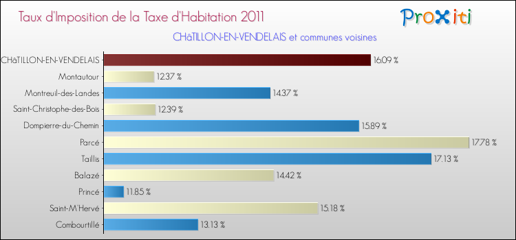 Taux d'imposition de la taxe d'habitation 2011 pour CHâTILLON-EN-VENDELAIS et les communes proches Comparaison des taux d'imposition de la taxe d'habitation 2011 pour CHâTILLON-EN-VENDELAIS et les communes voisines