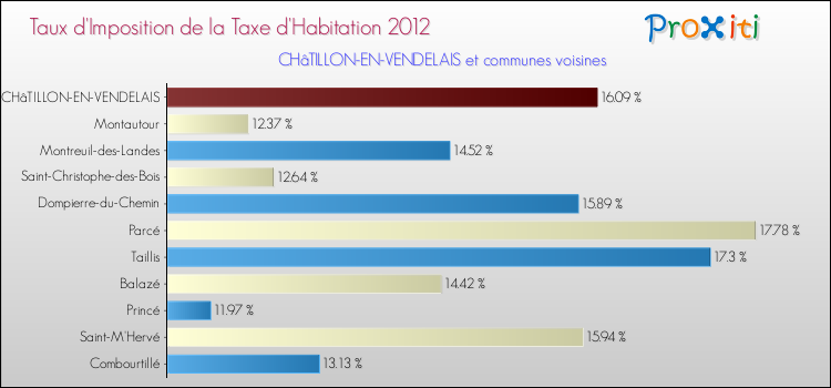Taux d'imposition de la taxe d'habitation 2012 pour CHâTILLON-EN-VENDELAIS et les communes proches Comparaison des taux d'imposition de la taxe d'habitation 2012 pour CHâTILLON-EN-VENDELAIS et les communes voisines