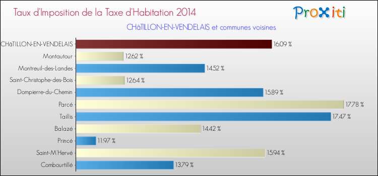 Taux d'imposition de la taxe d'habitation 2014 pour CHâTILLON-EN-VENDELAIS et les communes proches Comparaison des taux d'imposition de la taxe d'habitation 2014 pour CHâTILLON-EN-VENDELAIS et les communes voisines