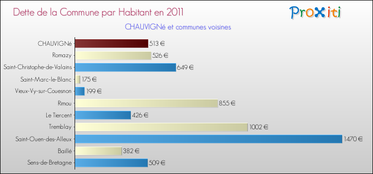 Dette par habitant de la commune en 2011 pour CHAUVIGNé et les communes proches Comparaison de la dette par habitant de la commune en 2011 pour CHAUVIGNé et les communes voisines