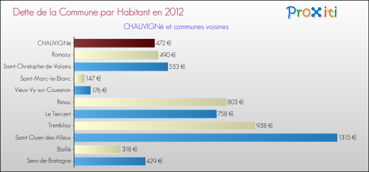 Dette par habitant de la commune en 2012 pour CHAUVIGNé et les communes proches Comparaison de la dette par habitant de la commune en 2012 pour CHAUVIGNé et les communes voisines