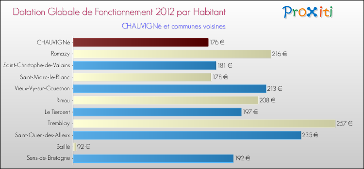 Montant des dotations globales de fonctionnement DGF par Habitant pour CHAUVIGNé et les communes proches Comparaison des des dotations globales de fonctionnement DGF par habitant pour CHAUVIGNé et les communes voisines