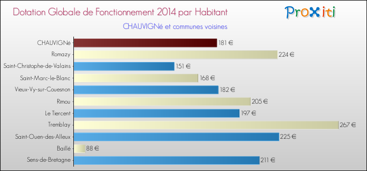 Montant des dotations globales de fonctionnement DGF par Habitant pour CHAUVIGNé et les communes proches en 2014. Comparaison des des dotations globales de fonctionnement DGF par habitant pour CHAUVIGNé et les communes voisines en 2014.