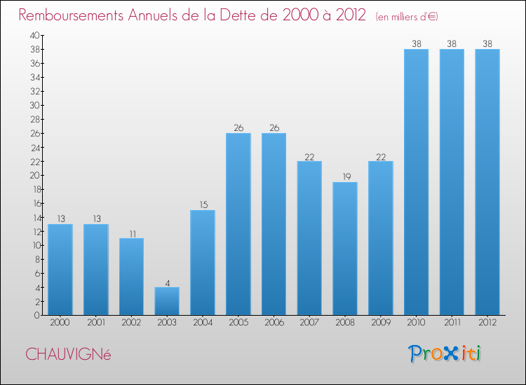 Evolution de l'annuité de la dette pour la commune de CHAUVIGNé de 2000 à 2012 Annuités de la dette pour CHAUVIGNé de 2000 à 2012