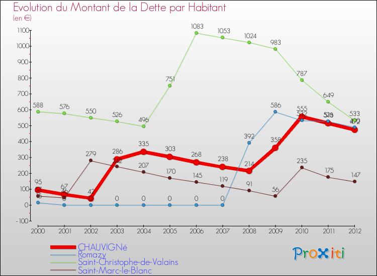 Evolution de la dette par habitant pour la commune de CHAUVIGNé et les communes proches de 2000 à 2012 Comparaison de la dette par habitant pour CHAUVIGNé et les communes voisines de 2000 à 2012
