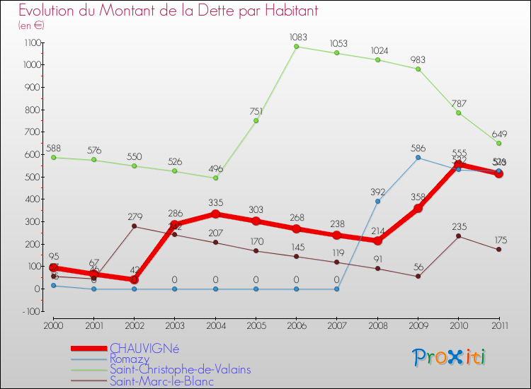 Evolution de la dette par habitant pour la commune de CHAUVIGNé et les communes proches Comparaison de la dette par habitant pour CHAUVIGNé et les communes voisines