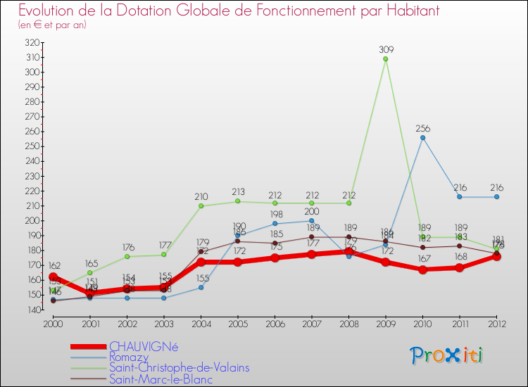 Evolution et montant de la dotation globale de fonctionnement par Habitant pour CHAUVIGNé et les communes proches Comparaison des dotations globales de fonctionnement par habitant pour CHAUVIGNé et les communes voisines