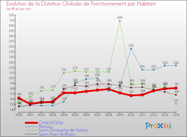 Evolution et montant de la dotation globale de fonctionnement par Habitant pour CHAUVIGNé et les communes proches de 2000 à 2014. Comparaison des dotations globales de fonctionnement par habitant pour CHAUVIGNé et les communes voisines de 2000 à 2014.