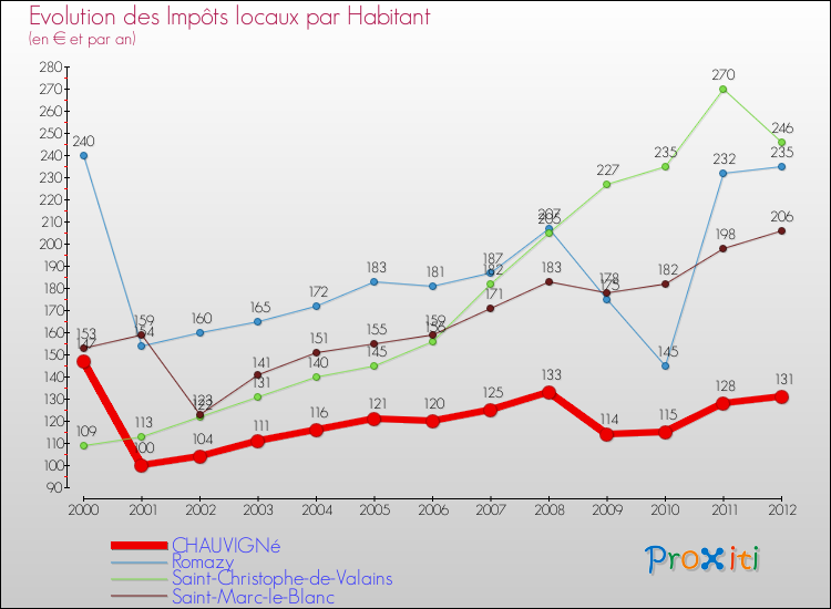 Evolution et montant des impôts locaux par Habitant pour CHAUVIGNé et les communes proches Comparaison des impôts locaux par habitant pour CHAUVIGNé et les communes voisines