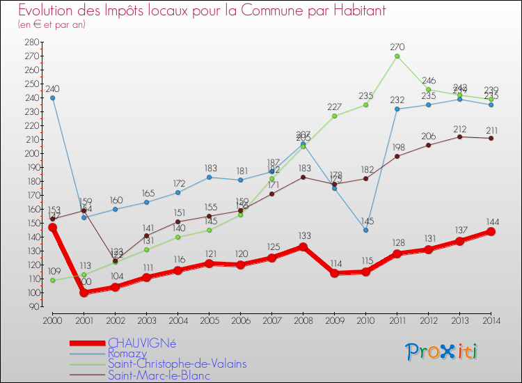 Evolution et montant des impôts locaux par Habitant pour CHAUVIGNé et les communes proches de 2000 à 2014 Comparaison des impôts locaux par habitant pour CHAUVIGNé et les communes voisines de 2000 à 2014