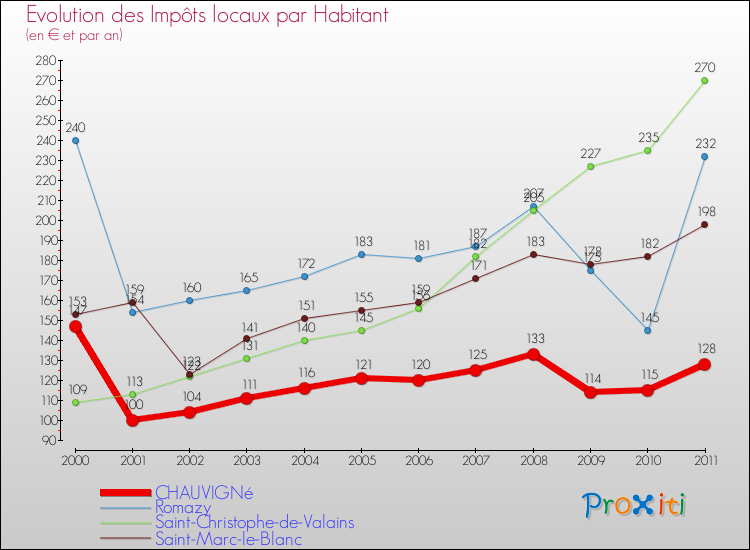 Evolution et montant des impôts locaux par Habitant pour CHAUVIGNé et les communes proches Comparaison des impôts locaux par habitant pour CHAUVIGNé et les communes voisines