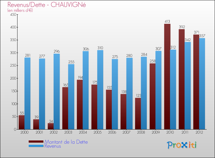 Evolution comparée de la dette et des revenus pour la commune de CHAUVIGNé de 2000 à 2012 Comparaison de la dette et des revenus pour CHAUVIGNé de 2000 à 2012
