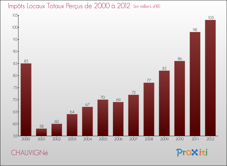 Evolution des Impôts Locaux pour la commune de CHAUVIGNé de 2000 à 2012 Evolution des Impôts Locaux pour CHAUVIGNé de 2000 à 2012