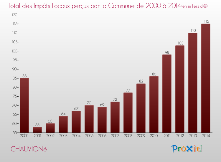 Evolution des Impôts Locaux pour la commune de CHAUVIGNé de 2000 à 2014 Evolution des Impôts Locaux pour CHAUVIGNé de 2000 à 2014