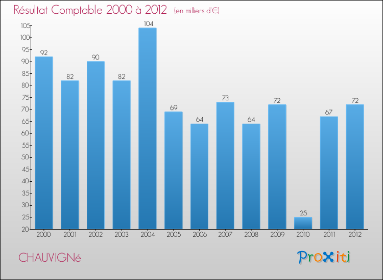Evolution du résultat comptable pour la commune de CHAUVIGNé de 2000 à 2012 Evolution du résultat comptable pour CHAUVIGNé de 2000 à 2012